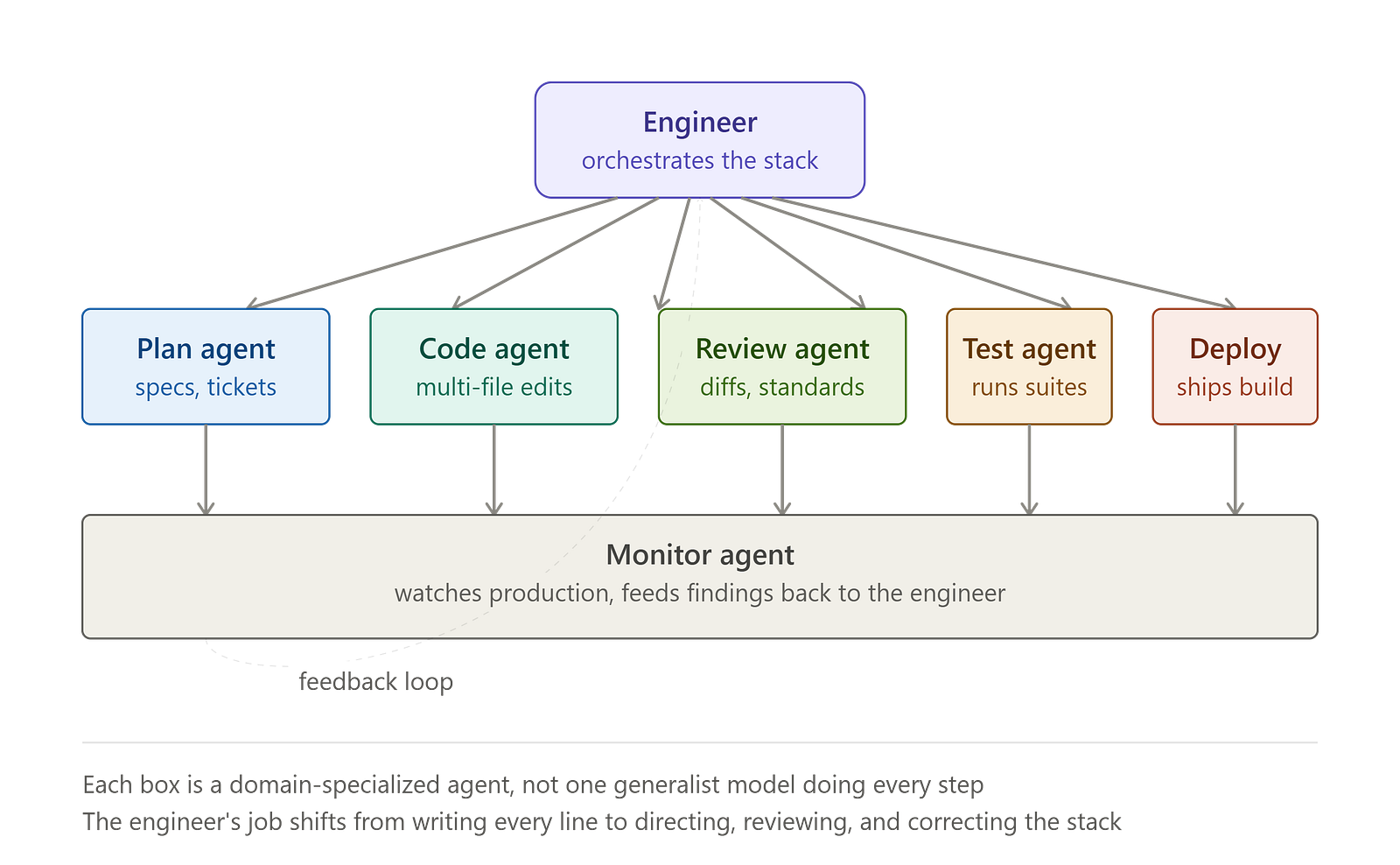 A diagram showing a human engineer orchestrating six specialized vertical AI agents