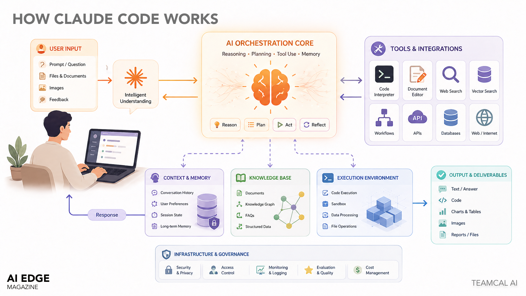 The *Architecture* of Claude Code