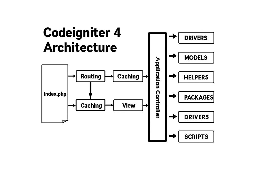 CodeIgniter 4 in One Page: How the Pieces Fit Together