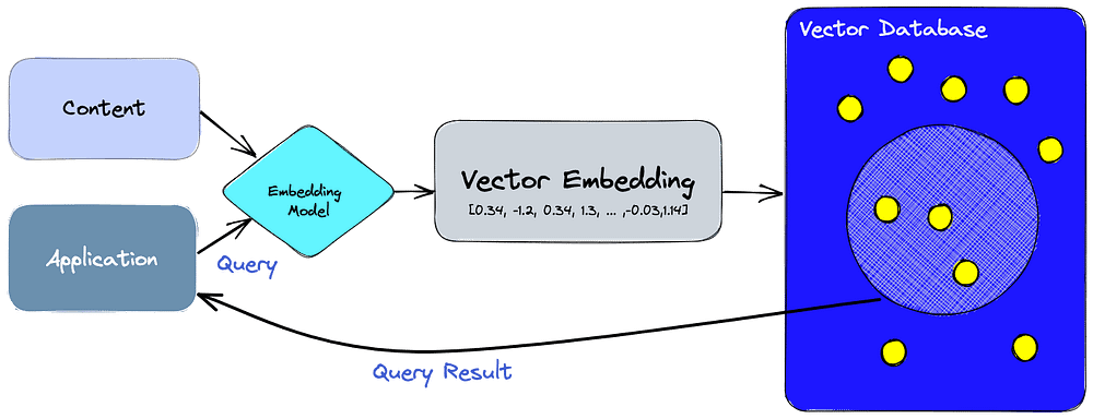 How to Choose Appropriate Vector Database