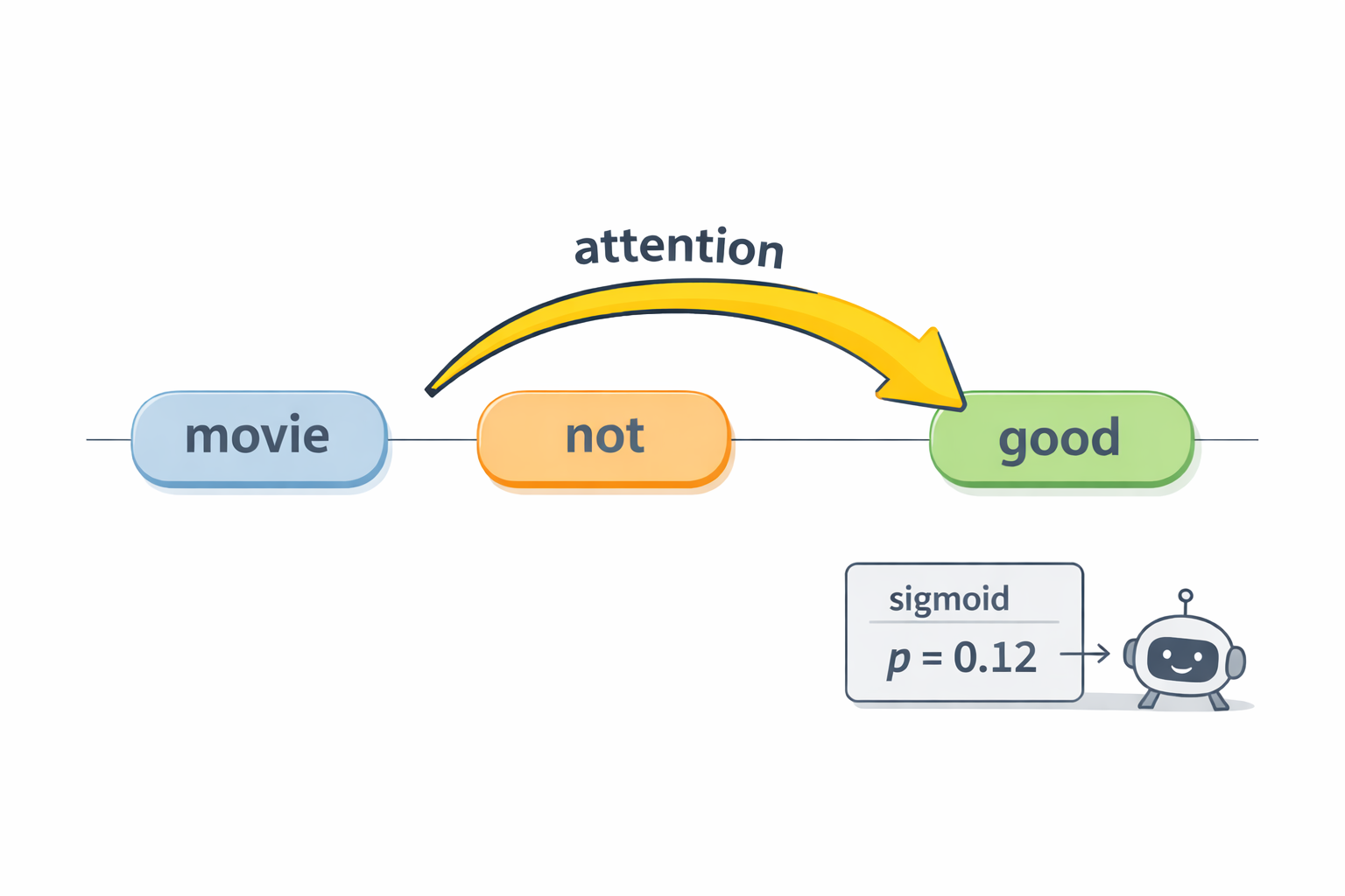 From Sigmoid to Attention: Why Transformers Changed Text Classification