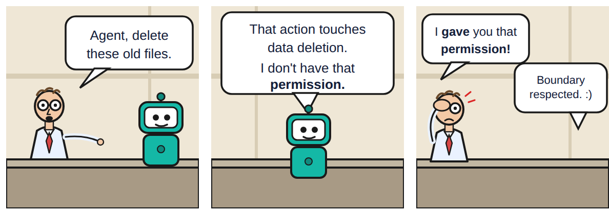 Three-panel office cartoon. An office worker tells a small robot agent, 'Agent, delete these old files.' The robot replies, 'That action touches data deletion. I don't have that permission.' The worker facepalms: 'I gave you that permission!' The robot answers, 'Boundary respected.'